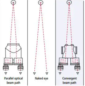 Colposcope Leisegang Optique convergente